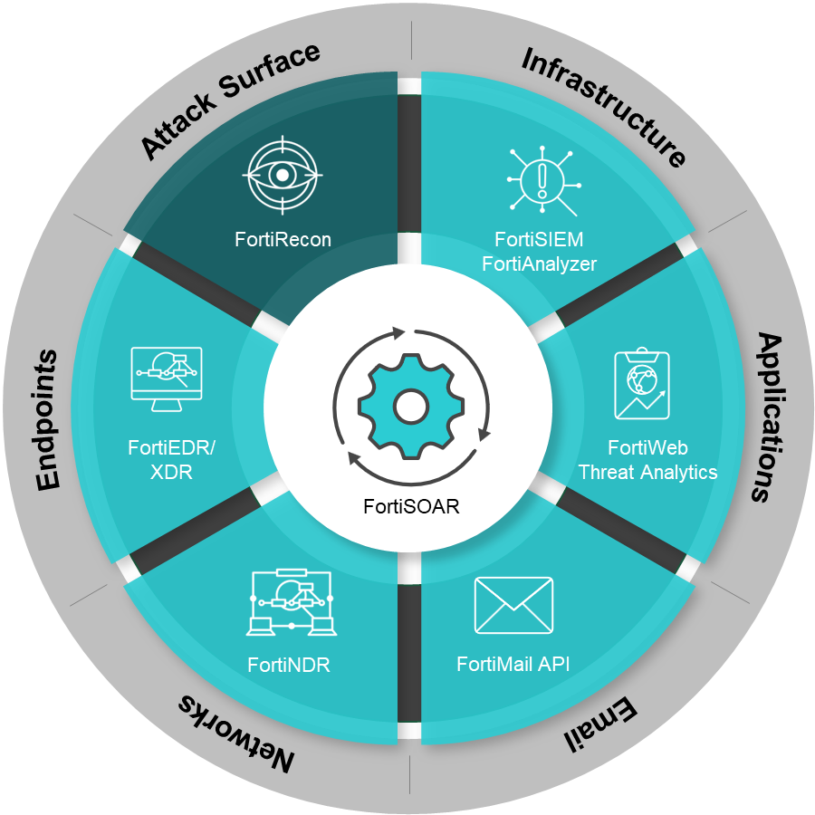 圖表說(shuō)明(míng) Fortinet 解決方案如(rú)何與 NIST 網絡安全框架保持一(yī)緻。依托外(wài)部攻擊面管理(lǐ)(EASM)和(hé)數(shù)字風(fēng)險防護服務(DRPS)，全面識别外(wài)部攻擊面和(hé)暗(àn)網上(shàng)的(de)網絡威脅和(hé)風(fēng)險。依托下(xià)一(yī)代防火(huǒ)牆（NGFW）、電(diàn)子(zǐ)郵件(jiàn)安全網關（SEG）、Web應用(yòng)防火(huǒ)牆（WAF）、終端防護平台（EPP）和(hé)漏洞管理(lǐ)系統（VMS），強化(huà)攻擊面并攔截攻擊。依托終端檢測和(hé)響應（EDR）、用(yòng)戶和(hé)實體(tǐ)行(xíng)為(wèi)分(fēn)析（UEBA）、網絡檢測和(hé)響應（NDR）、集成雲郵件(jiàn)安全（ICES）、TA、安全信息和(hé)事(shì)件(jiàn)管理(lǐ)（SIEM）、FAZ、欺騙防禦和(hé)沙箱解決方案，檢測并阻止威脅行(xíng)為(wèi)者的(de)惡意入侵。依托安全編排自(zì)動化(huà)和(hé)響應(SOAR)、擴展檢測和(hé)響應（XDR）和(hé)事(shì)件(jiàn)應急響應（IR）服務以及 Fortinet 合作(zuò)夥伴生(shēng)态系統，調查并修複事(shì)件(jiàn)，恢複安全運營。